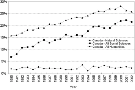 Figure 4. Trends in interinstitutional collaborative activities of Canadian scholars in NSE, social sciences and humanities, 1980–2002