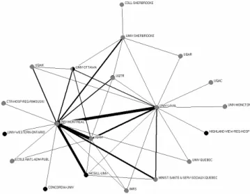 Figure 7. Interinstitutional collaborative activities of Canadian papers written in French in the social sciences, 1980–2002 (1 or more joint publications).