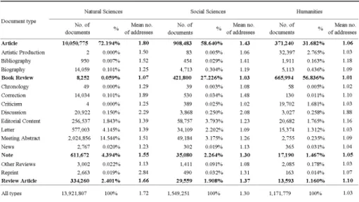 Table 1. Document types in all fields of the natural sciences, social sciences and humanities for the World  Production – percentage share and mean number of addresses, 1980–2002