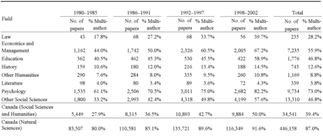 Table 2. Canadian multi-author articles, by discipline, 1980–2002