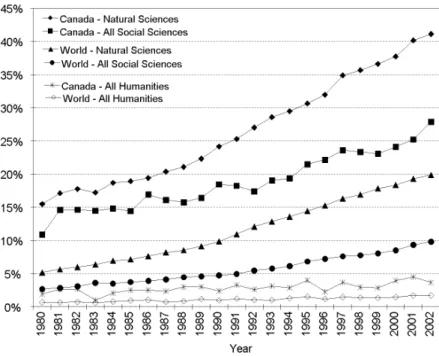 Figure 2. International collaboration trends in NSE, social sciences and humanities, Canada and the world, 1980–2002