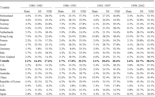 Table 3. International collaboration rates of countries in humanities, social sciences and NSE, 1980–2002  (1000 or more publications in SSH as a whole)