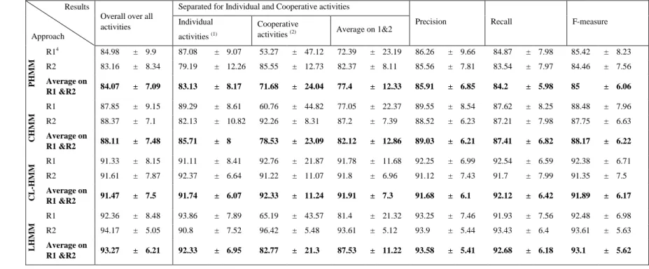 Table 2. Results breakdown by resident 