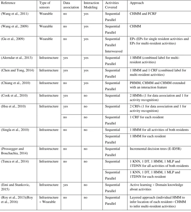 Table 1: Summary of the related work studies  Reference  Type of  sensors  Data  association  Interaction Modeling  Activities Covered  Approach 