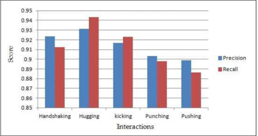 Figure 9: Interaction recognition rate
