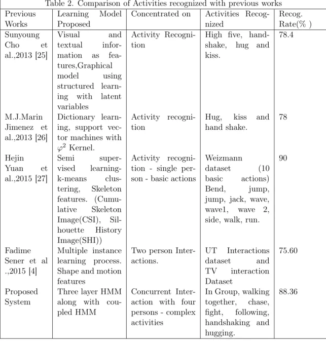 Table 2. Comparison of Activities recognized with previous works Previous