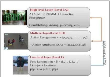 Figure 1: Overview of human interaction recognition system