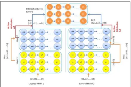 Figure 2: HMM model for HIR system
