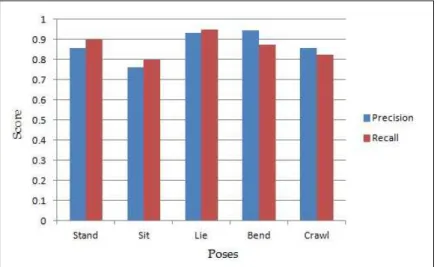 Figure 7: Pose recognition rate