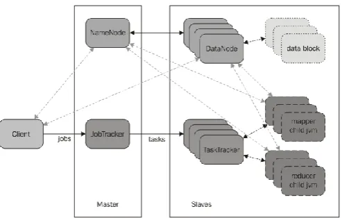 Figure 2. Hadoop MRv1 architecture diagram 