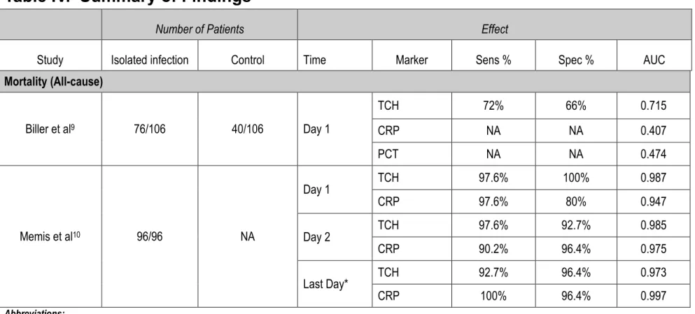 Table IV.  Summary of Findings