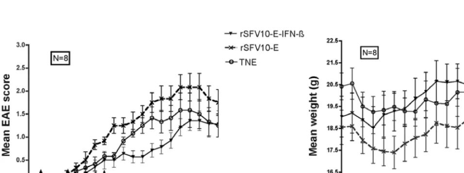 Figure 3. Effect of continuous rSFV10-E-IFN-ß treatment on the EAE disease score (A) and weight gain (B)