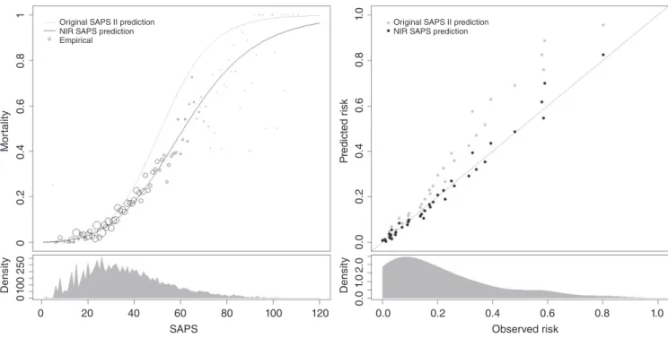 Table 2 presents the results of the validation pro- pro-cedures. As seen, both the fivefold cross-validation and the validation on the validation set of Model A suggested poor calibration, with values of C  corre-sponding to P-values lower than 0.001