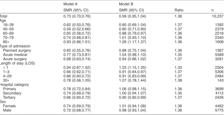 Figure 1 shows that Model B mortality estimates were much closer to the observed mortalities