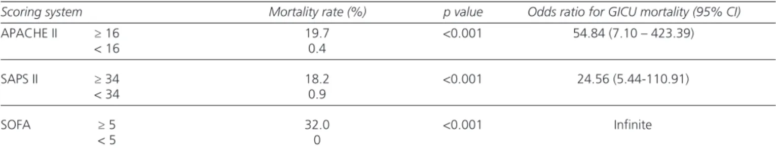 Table V. Cut-off Points)Mortality Rate and Odds Ratio for GICU Mortality