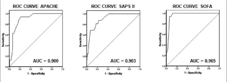 Fig. 1. Receiver operation characteristic (ROC) curves and corresponding area under the curve (AUC) for Acute Physiology and Chronic Health Evalua- Evalua-tion (APACHE) II, Simplified Acute Physiology Score (SAPS) II and Sequential Organ Failure Assessment