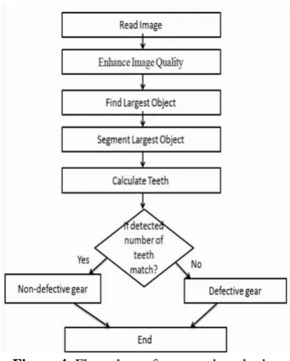 Figure 4: Flow chart of proposed method 