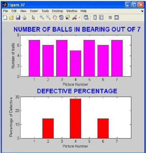 Figure 9: Count no of Balls  The above image counts the no of balls of the bearing image for checking whether the no of balls are the same as that of the subscribe number .If the number of ball matches with the subscribe number then the bearing is non-defe