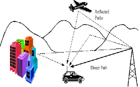 Figure 2.  Digram show the multiple reflected signals which cause constructive or destructive interference at the transmitter and receiver site