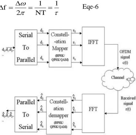 Figure 3. OFDM Transmitter and Receiver block diagram 