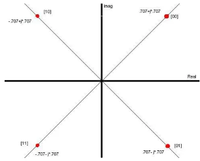 Figure 4. Representation of OFDM with QPSK Encoding in Matlab tools 