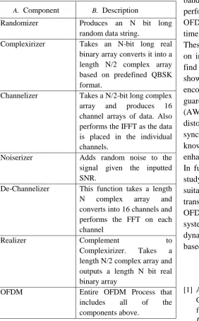 Table 1. Show Components using in Matlab 