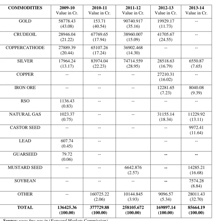 Table 6: Commodities Traded in Value from 2009-10 to 2013-14 in ICEX 