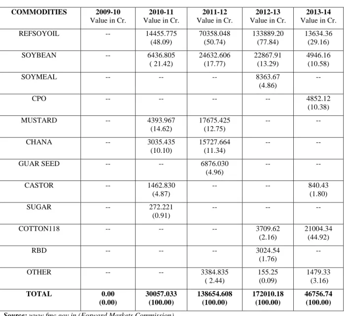 Table 7: Commodities Traded in Value from 2009-10 to 2013-14 in ACE 