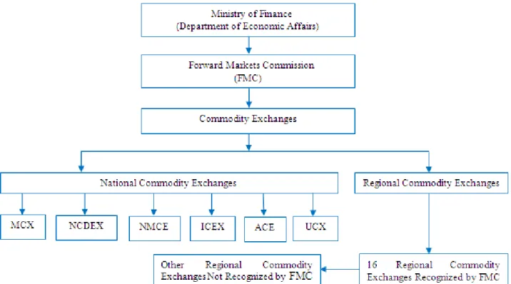 Table 1: List of Commodity Exchanges Recognized by Forward Markets Commission 