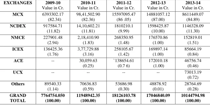 Table 2: Total Turnover of Commodity Exchanges- (2009-10 to 2013-14) 