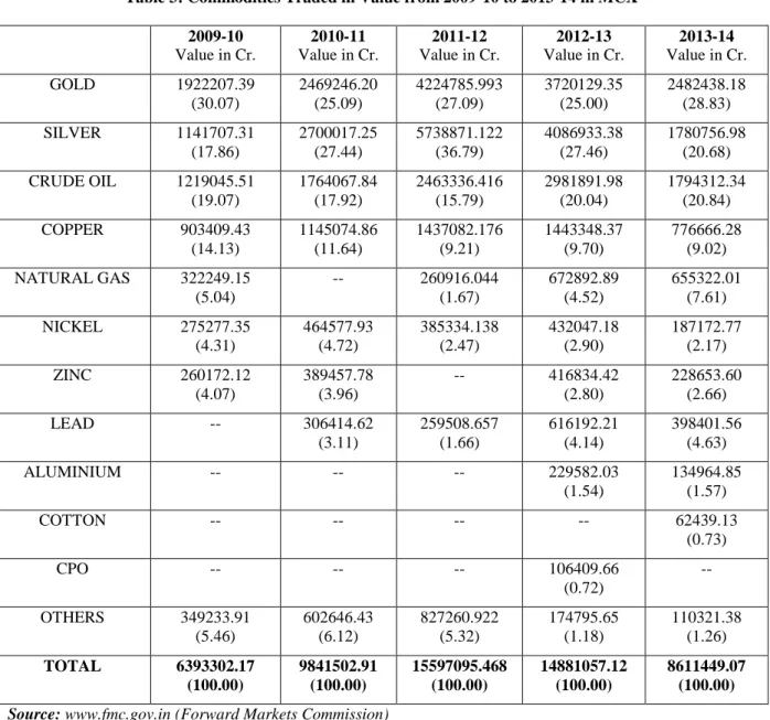 Table 3: Commodities Traded in Value from 2009-10 to 2013-14 in MCX 