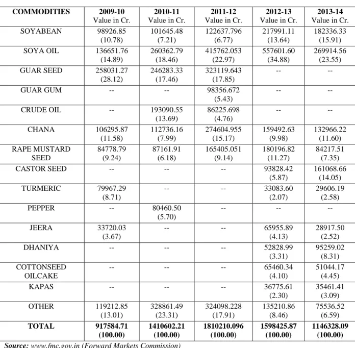 Table 4: Commodities Traded in Value from 2009-10 to 2013-14 in NCDEX 