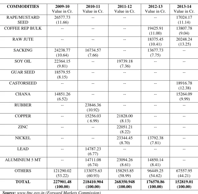 Table 5: Commodities Traded in Value from 2009-10 to 2013-14 in NMCE 