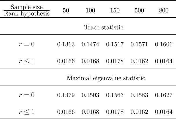 Table 2. Rejection frequencies using the trace and