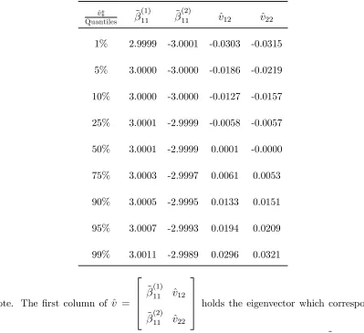 Table 3. Quantiles of the elements of