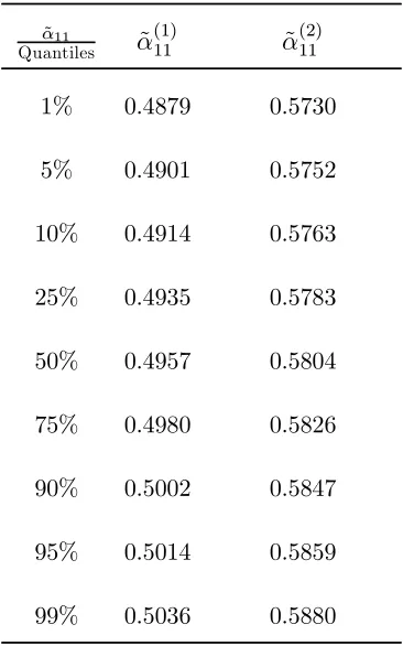 Table 4. Quantiles of the estimated