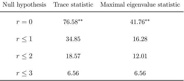 Table 8. Cointegration tests for SM1