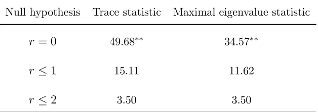 Table 10. Cointegration tests for SM3