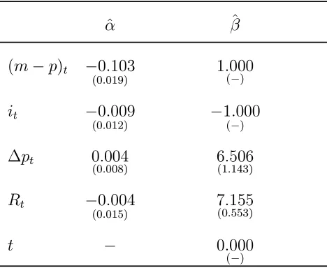 Table 11. Estimates of restricted cointegrating