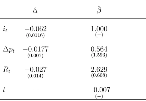 Table 12. Estimates of restricted cointegrating