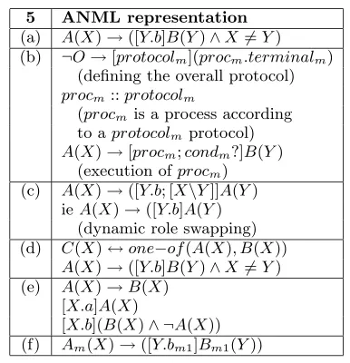 Table 1: From Extended Statecharts to ANML