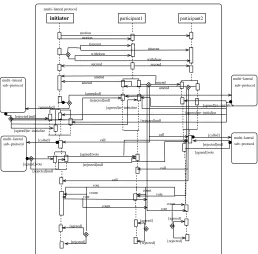 Figure 2: The Multi-Lateral Protocol of Section 2.1in AUML.