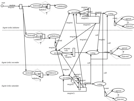 Figure 3: The Multi-Lateral Protocol of Section 2.1in Petri net (notation according to [10]).