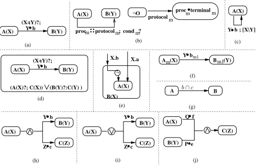 Figure 5: Extended Statechart Notation