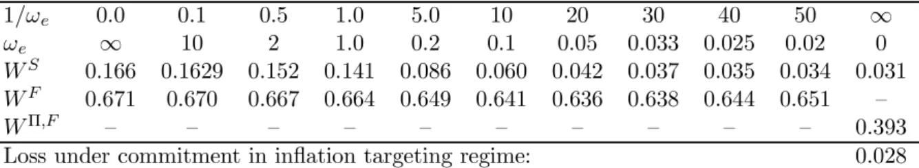 Figure 3 plots the impulse responses of an external cost push shock under the three regimes.