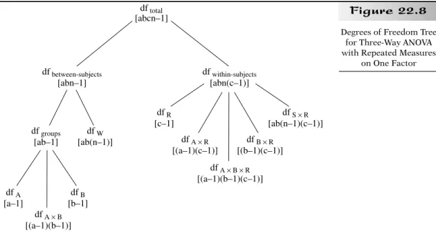 Figure 22.8df total [abcn–1] df  groups [ab–1] df  W [ab(n–1)]df between-subjects[abn–1] df  R [c–1] df  S × R [ab(n–1)(c–1)] df  A [a–1] df  B [b–1] df  A  × B [(a–1)(b–1)] df  A × R [(a–1)(c–1)] df  B × R [(b–1)(c–1)]df A × B × R[(a–1)(b–1)(c–1)]df withi