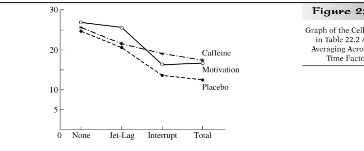Figure 22.9 2030 10 5 None Jet-Lag0 Interrupt Total Placebo Caffeine Motivation
