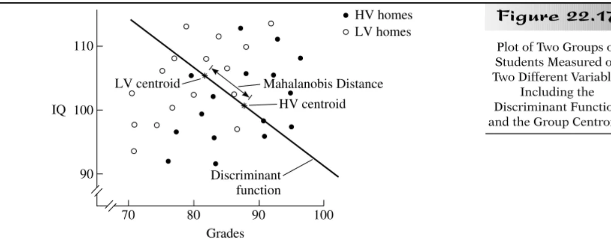 Figure 22.17 110 100IQ 90 70 80 90 100 Grades HV homesLV homesMahalanobis DistanceHV centroidLV centroidDiscriminantfunction