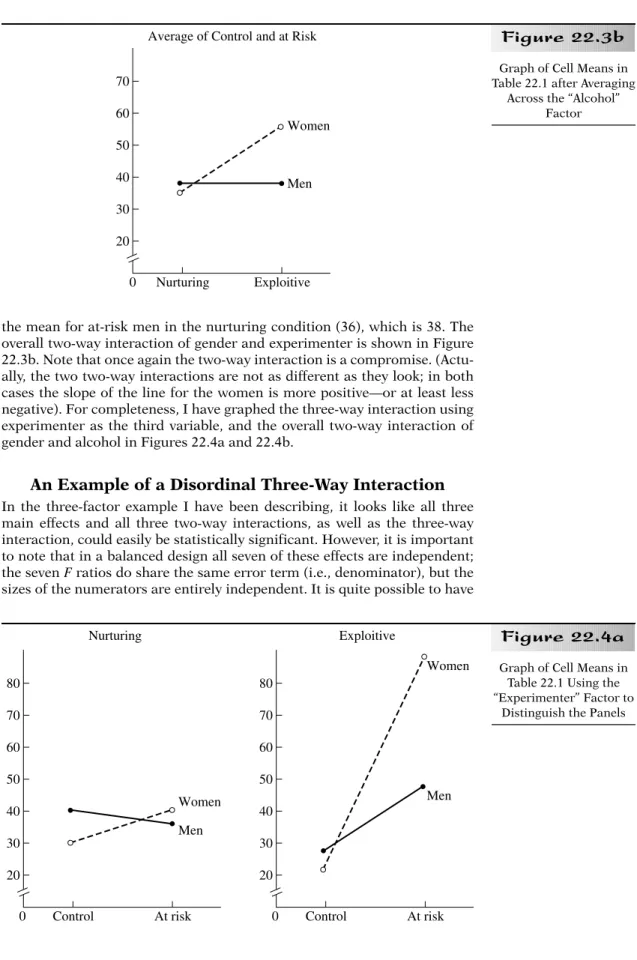 Figure 22.4a 80 70 60 50 40 30 20 Control0 At risk WomenMenNurturing 80706050403020 Control0 At risk WomenMenExploitive