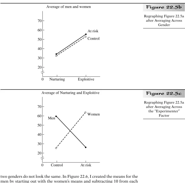 Figure 22.5b 70 60 50 40 30 20 Nurturing0 Exploitive At risk ControlAverage of men and women